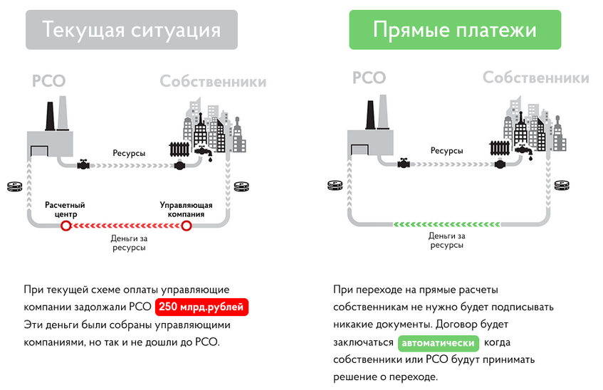 Закон о прямых договорах: что изменится?