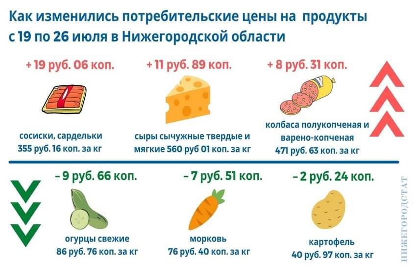 Овощи подешевели в Нижегородском регионе