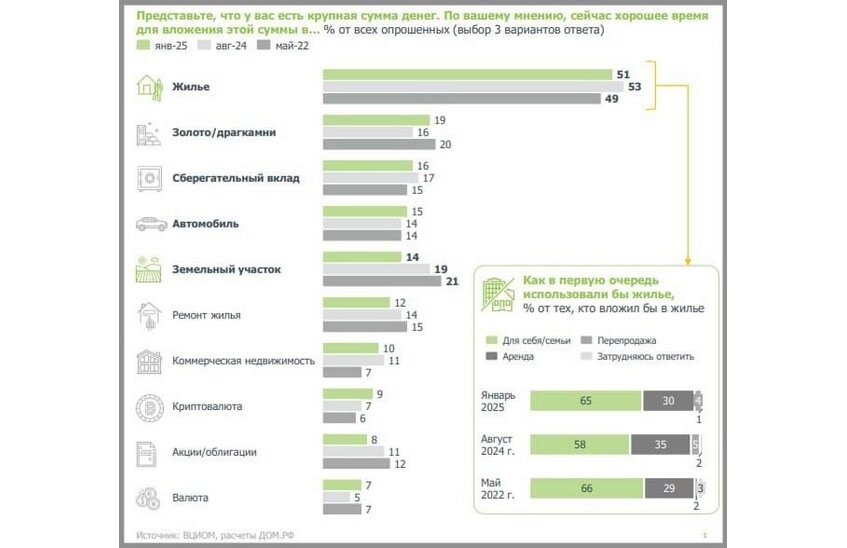 Недвижимость выгоднее вкладов, считают россияне
